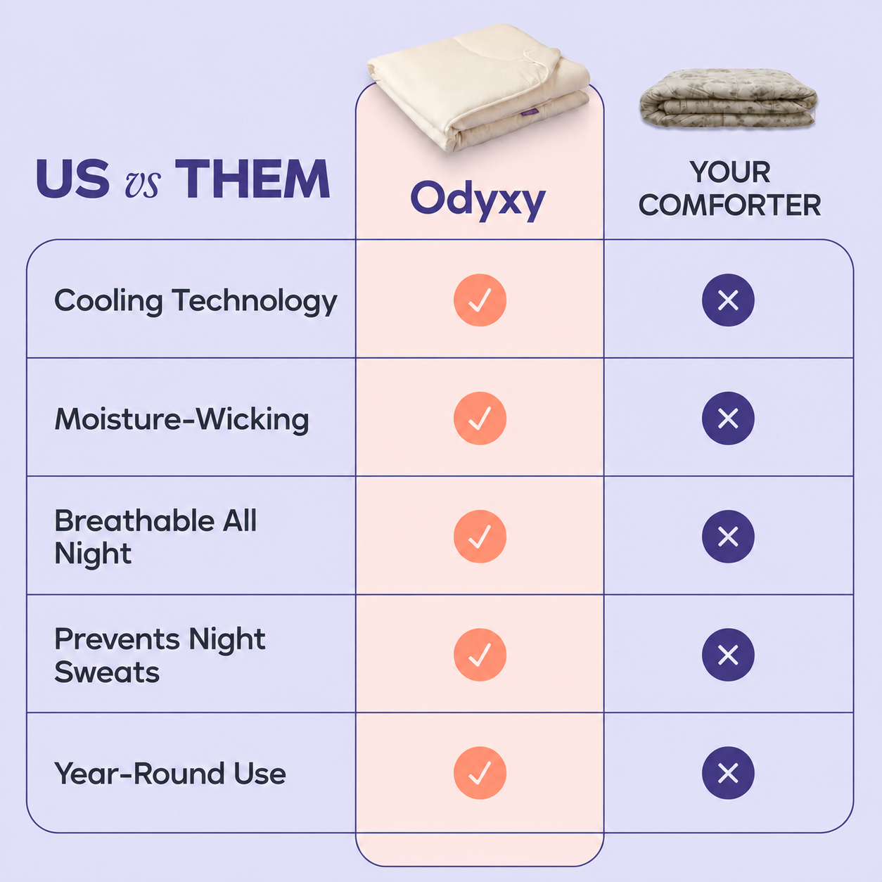 Comparison of the Odyxy Cooling Comforter against an ordinary comforter